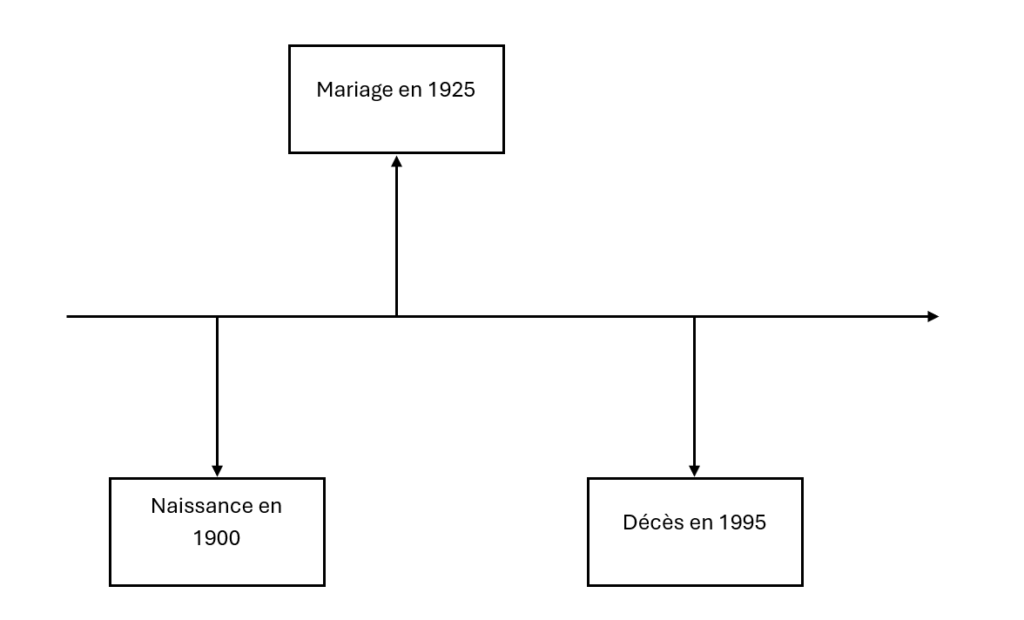 Exemple de frise sur Word