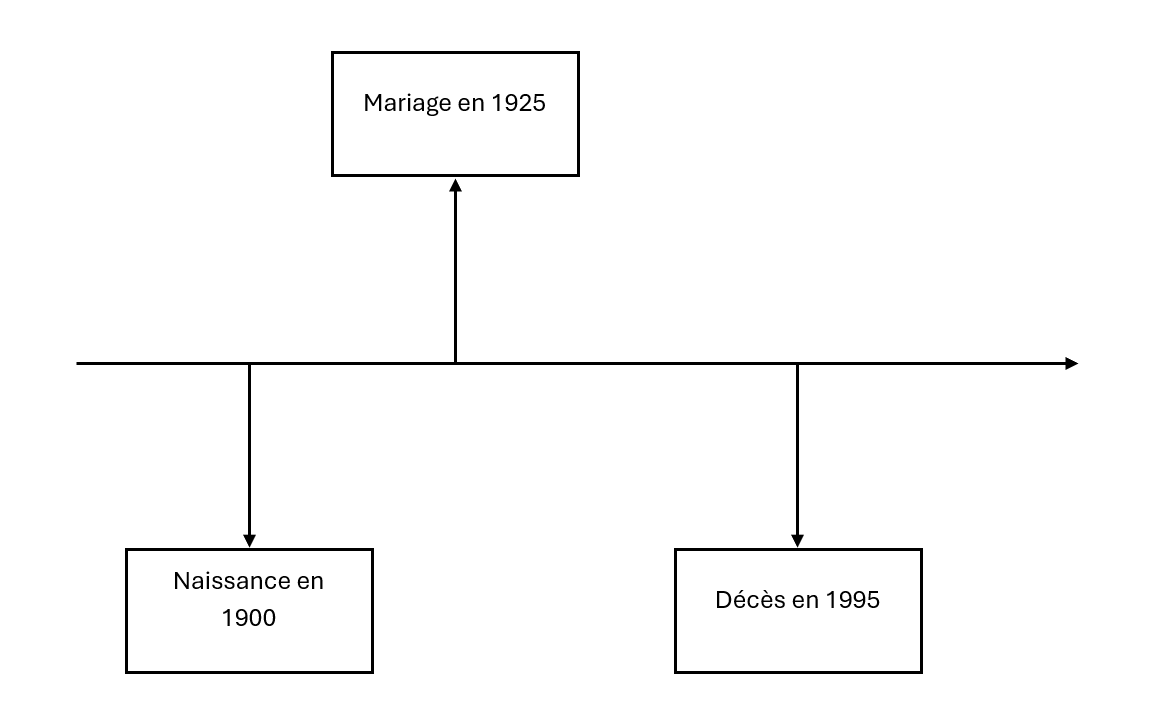 Exemple de frise sur Word